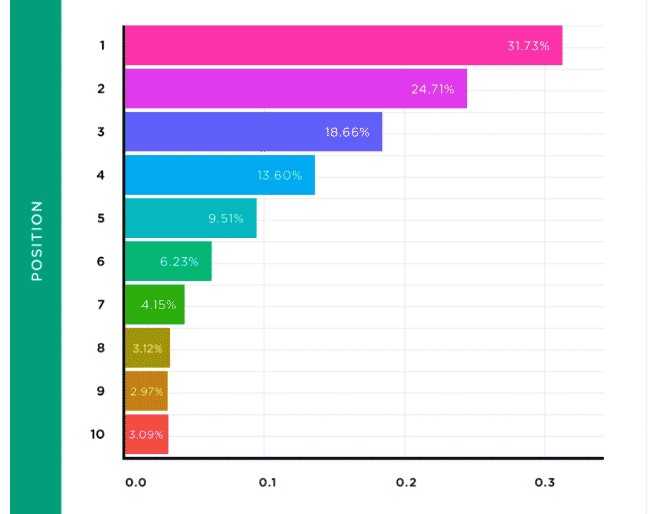 google organic position