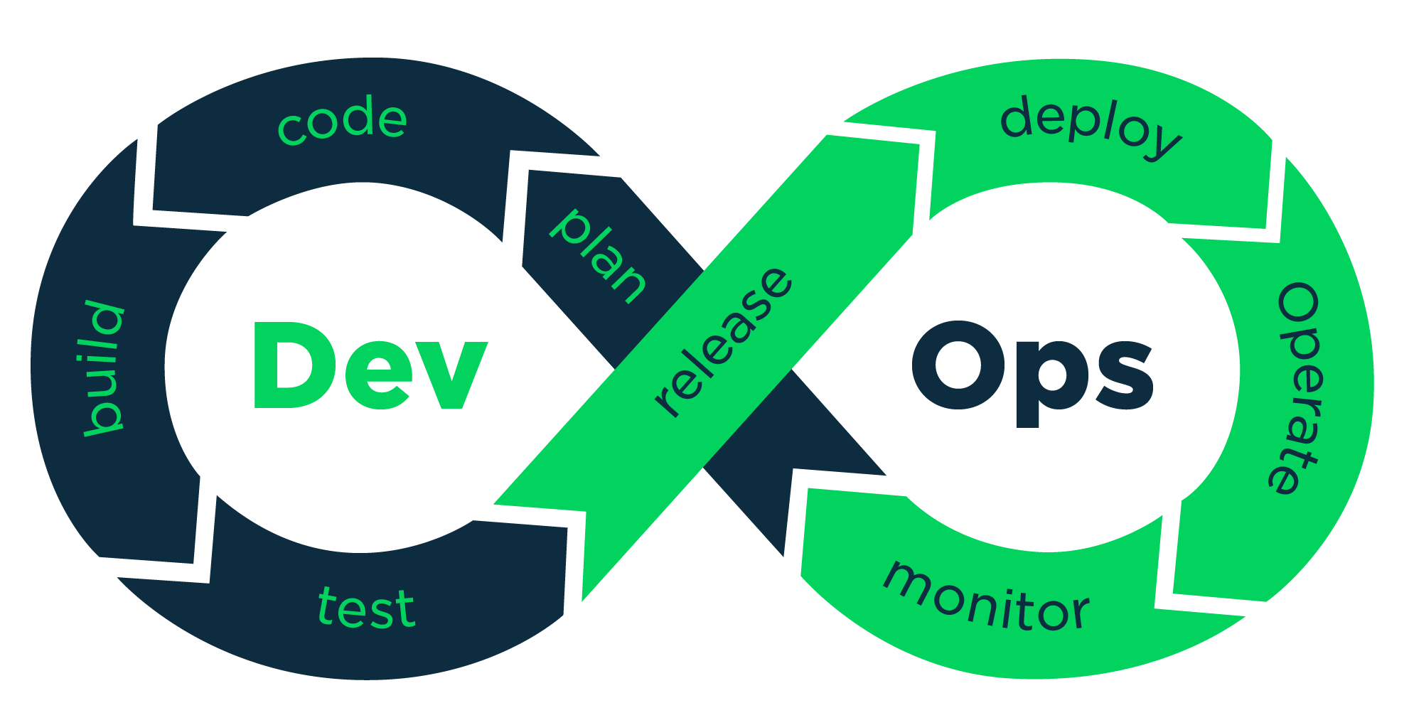 devops process